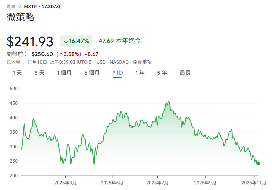 MicroStrategy đã chi 49,9 triệu USD để thêm 487 Bitcoin, MSTR đã giảm 16% trong năm nay xuống mức thấp mới