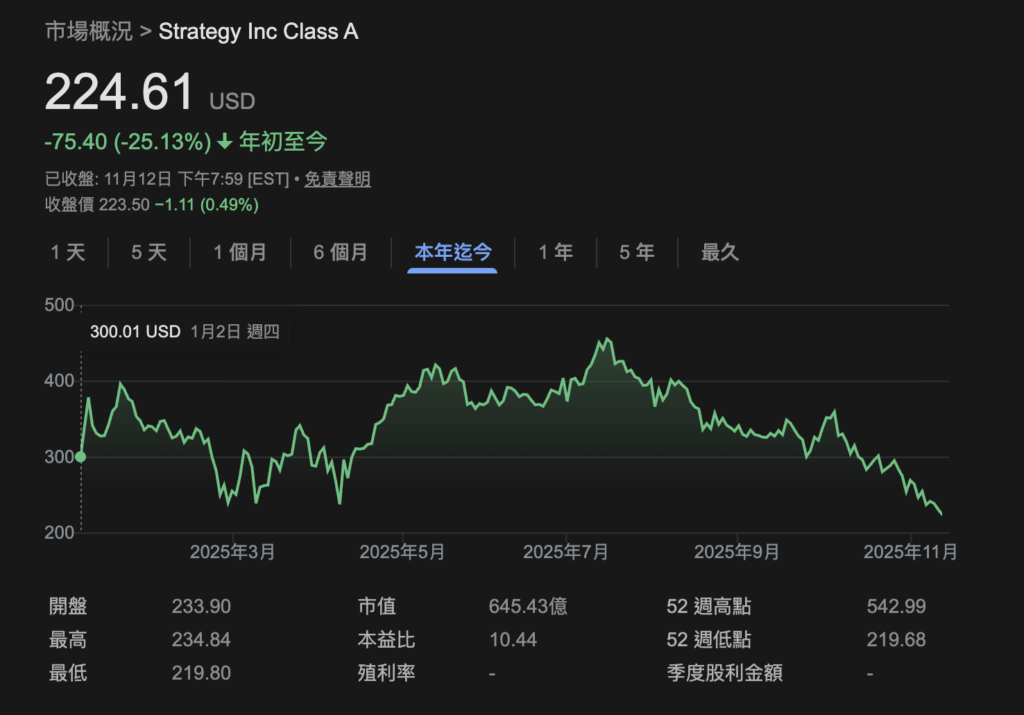 Giá trị thị trường của chiến lược vi mô thấp hơn so với việc nắm giữ Bitcoin 