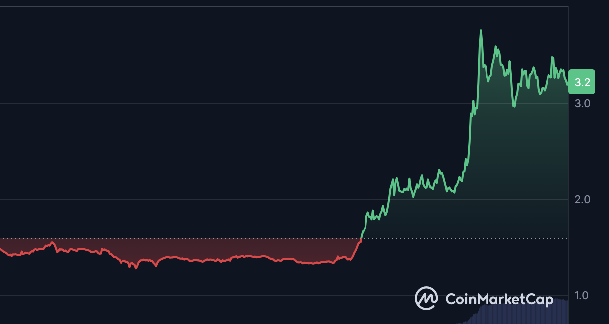 Filecoin (FIL) đã tăng vọt 100% trong tuần! Thông báo rằng lưu trữ trên chuỗi đã phát triển thành 